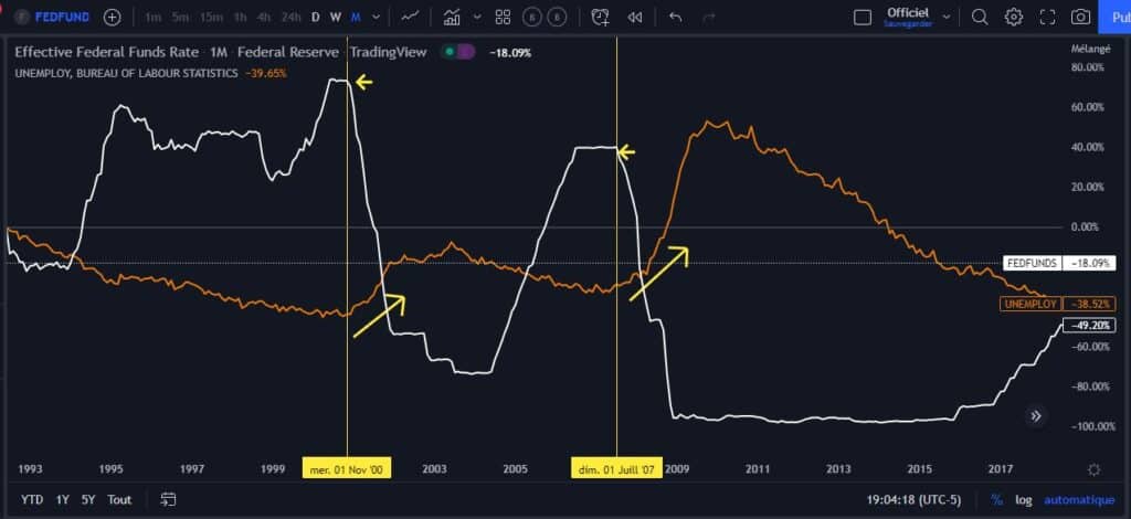 pivot, chômage, taux directeur, fed, récession