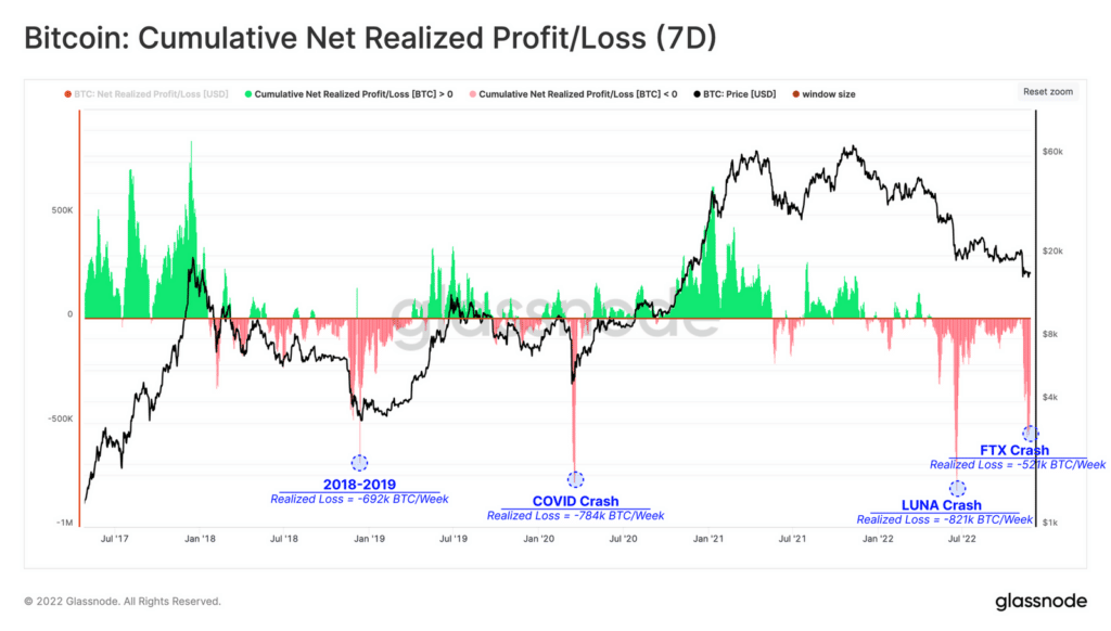 Bitcoin : cumulative profit/loss