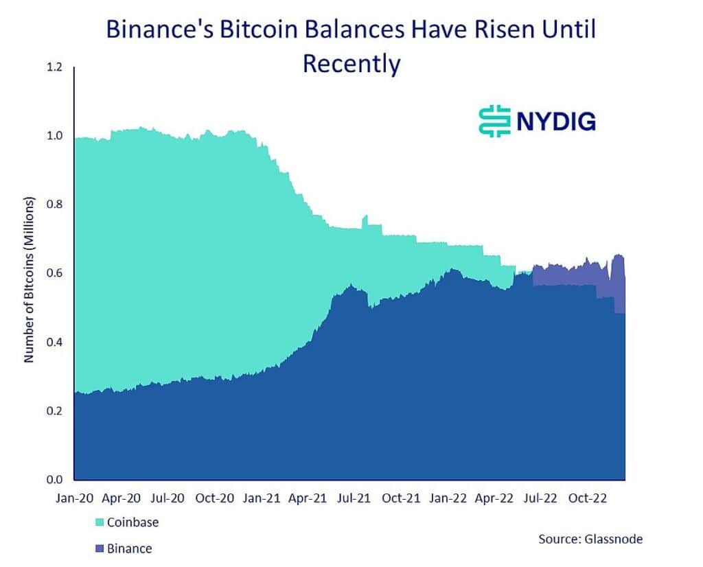 Réserves de BTC de Binance et COinbase