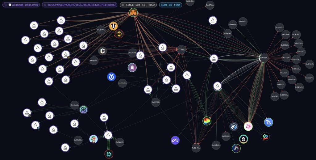 Alameda a envoyé 1,7 million de dollars de tokens dans des mixeurs crypto