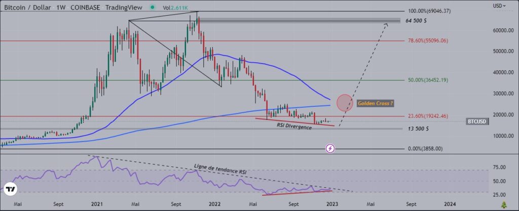 Faut-il se préparer à un bull-run sur Bitcoin ?