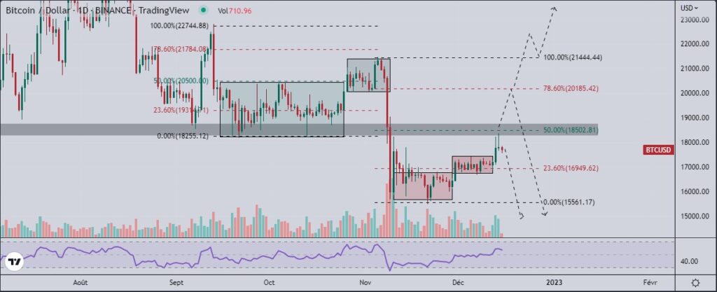 La résistance 18 500 $ pourrait conduire le Bitcoin dans un nouveau bear market