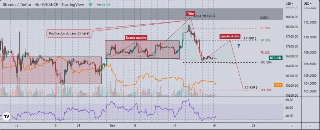 Le Bitcoin (BTC) pourrait clôturer l’année en dessous de 15 500 dollars