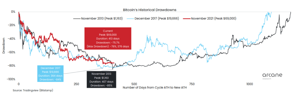 Bitcoin historical drawdowns