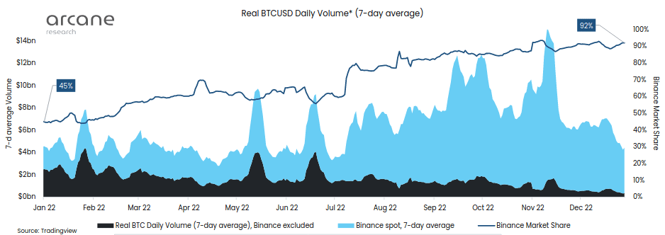 BTC/USD volumes Binance