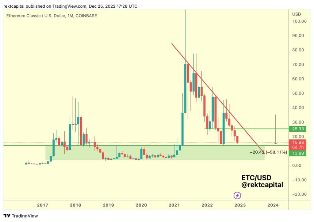 L'analyse de Rekt sur le ETC/USD - Monthly - TradingView