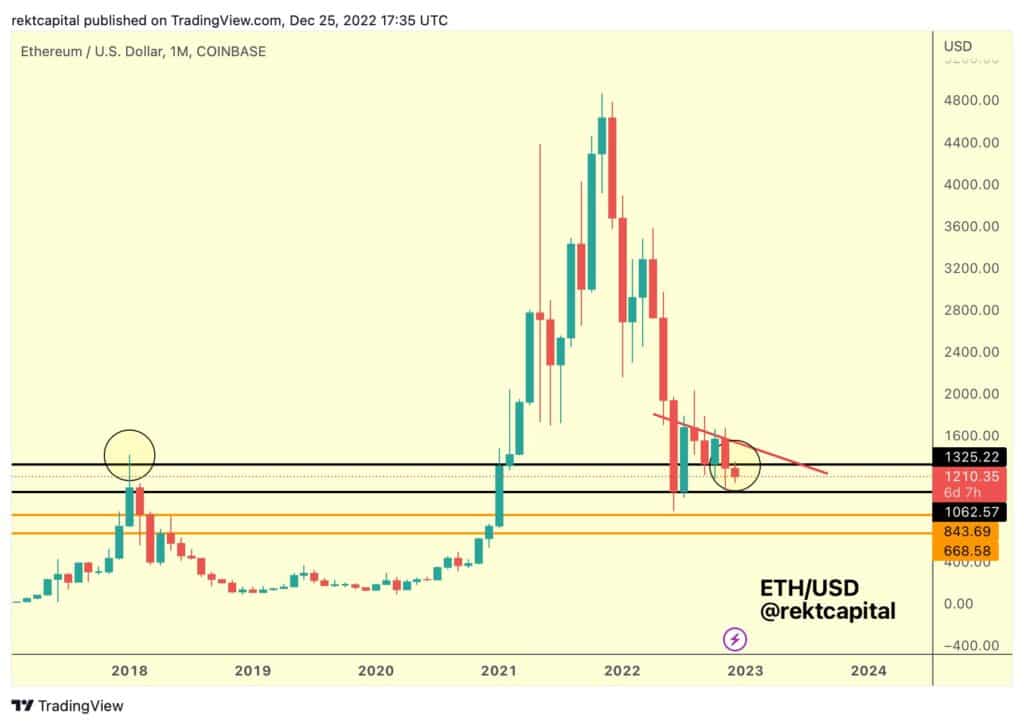 L'analyse de Rekt sur ETH/USD - Monthly - TradingView