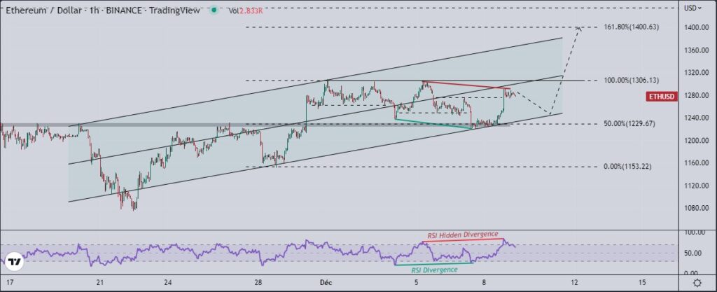 Ethereum (ETH) : bond de 5 % pour la session d’hier !