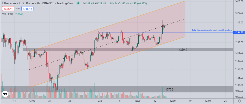 Ethereum (ETH) : sa valeur explose de 5 % après l'IPC !