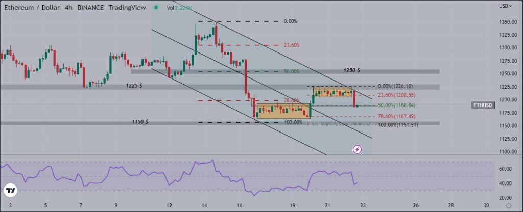 L’Ethereum (ETH) suit un canal descendant, dans une fin de semaine calme