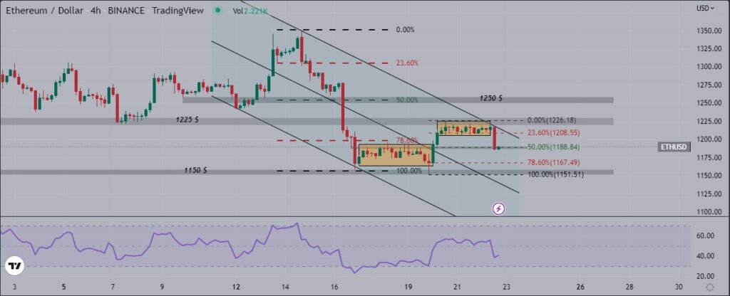 L’Ethereum (ETH) suit un canal descendant, dans une fin de semaine calme