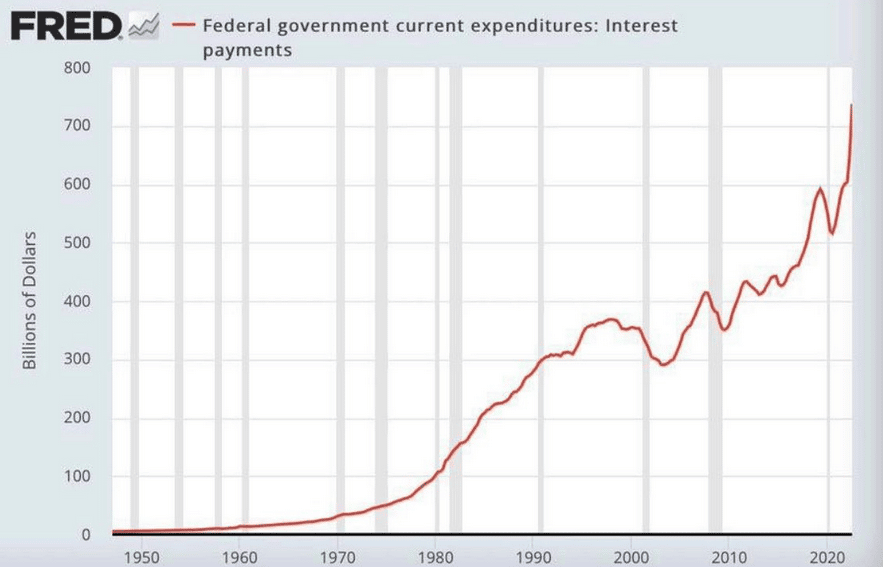 usa interest rates payed on debt