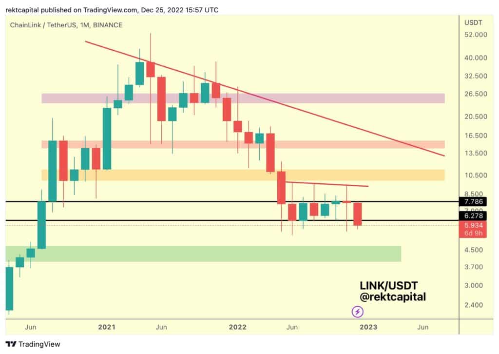 L'analyse de Rekt sur LINK/USDT - Monthly - TradingView