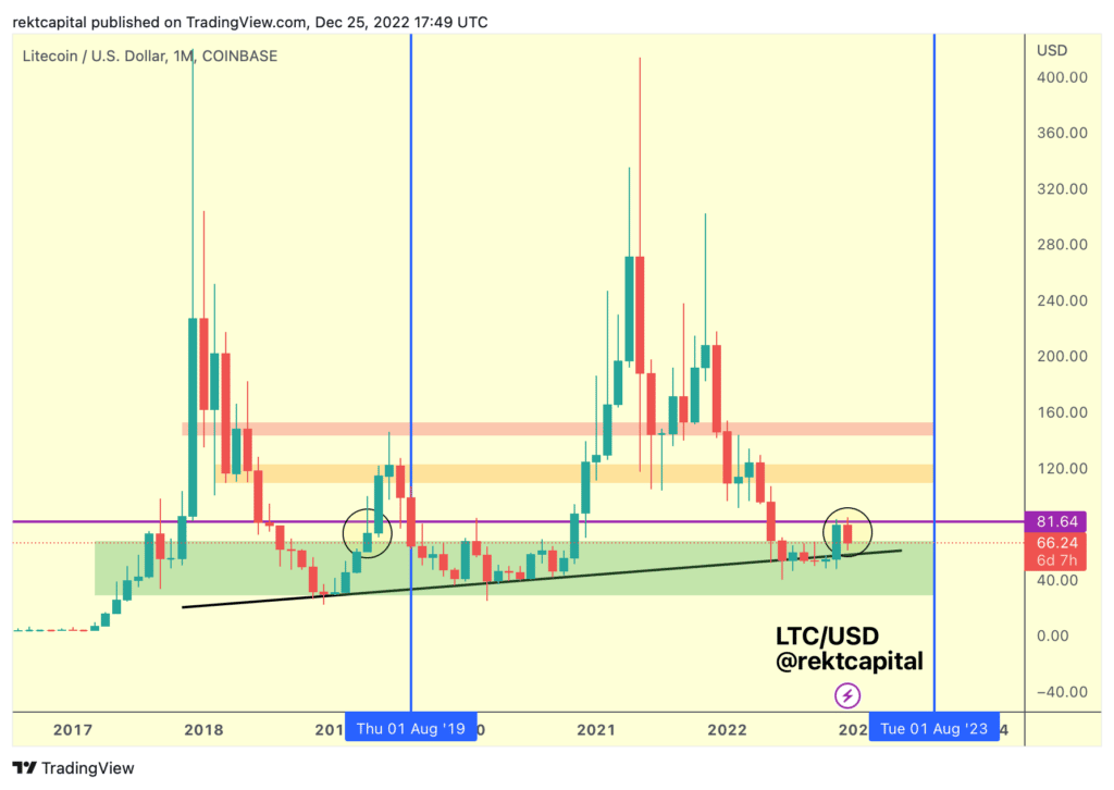 L'analyse de Rekt sur LTC/USD - Monthly - TradingView