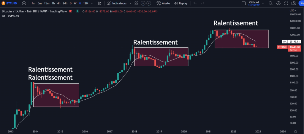 bitcoin, dca, performance