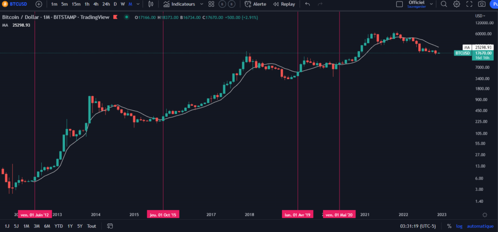 bitcoin, crypto, cycle