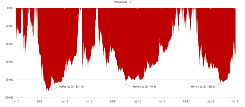 bitcoin, dca, performance