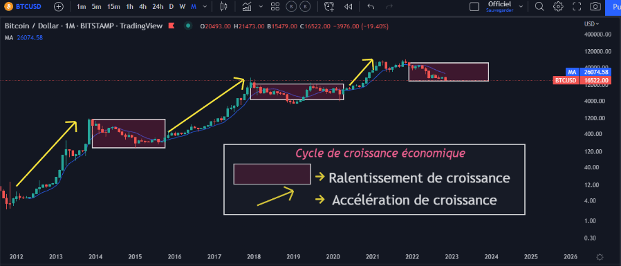 bitcoin, crypto, cycle, économie