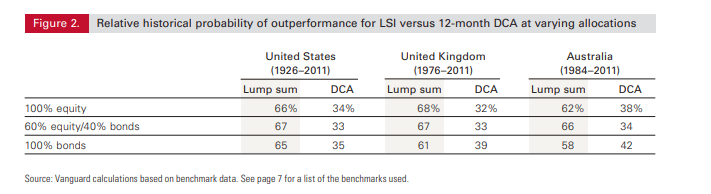 bitcoin, dca, performance