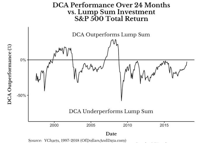 bitcoin, dca, performance