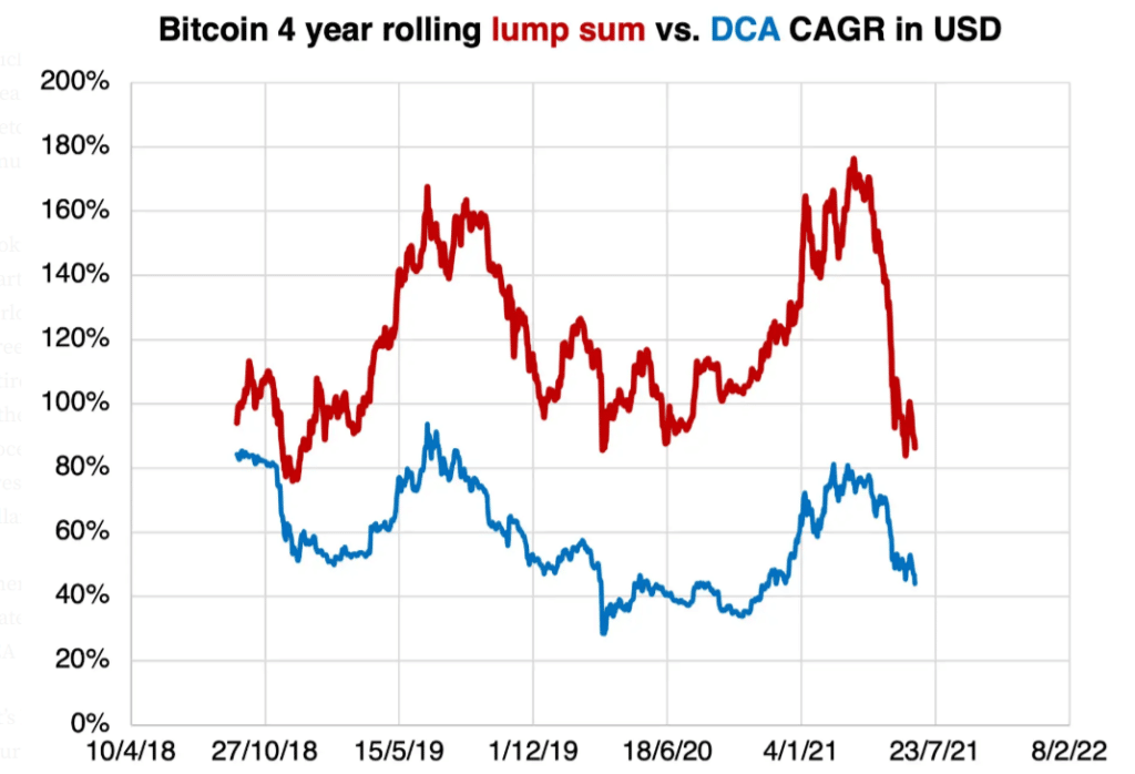 bitcoin, dca, performance