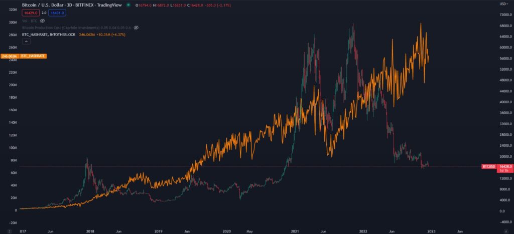 Taux de hachage Bitcoin. Source : Kaleo