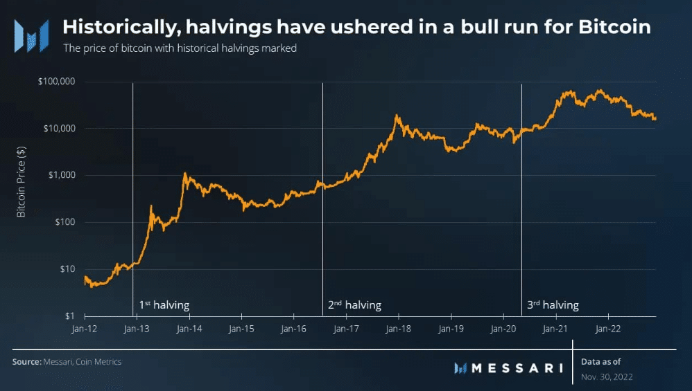 crypto, halving, cycle