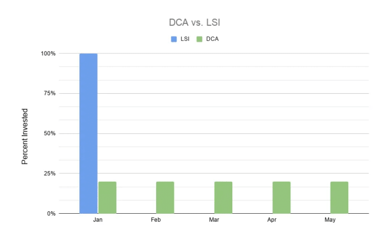 bitcoin, dca, performance