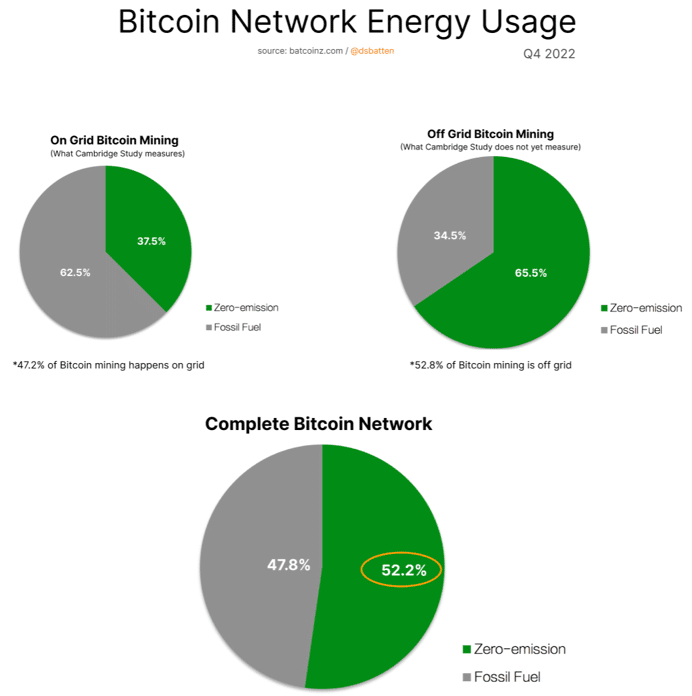 Bitcoin : Nouvelle étude sur ses émissions de CO2 - Cointribune