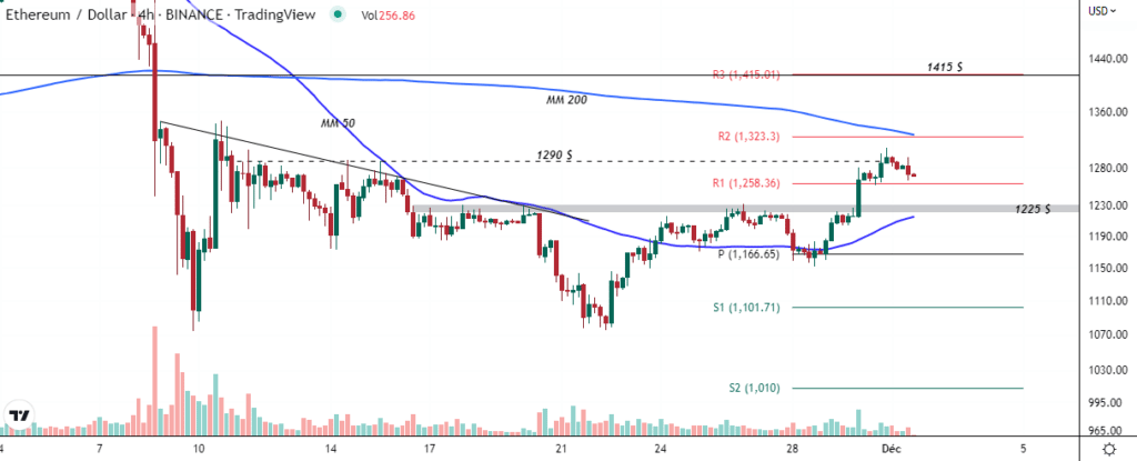 Ethereum (ETH) : en route vers 1415 $