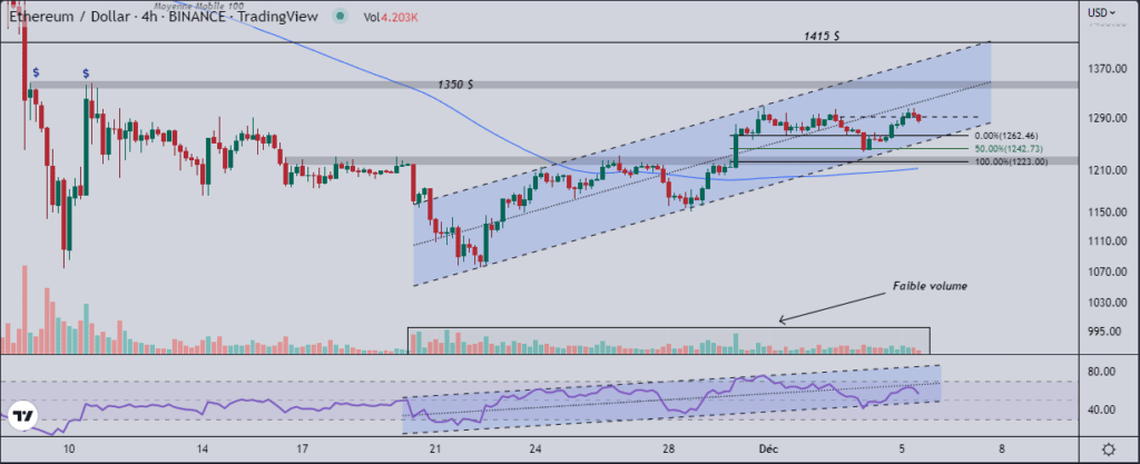 Ethereum (ETH) : davantage de hausse pour cette semaine ?