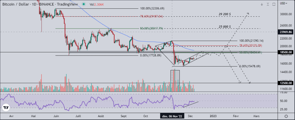 Bitcoin (BTC) : est-il en route pour 29 000 dollars ? 