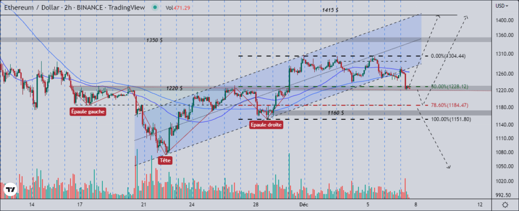 Ethereum (ETH) : peut-on espérer un bull-run pour bientôt ?