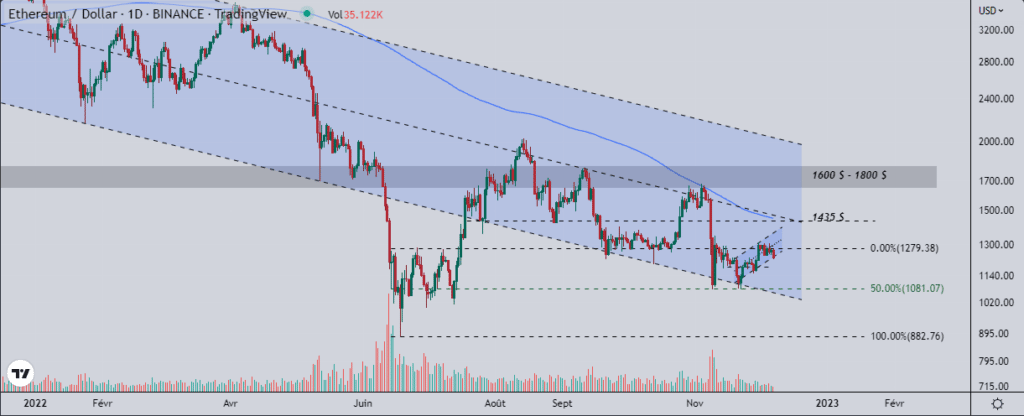 Ethereum (ETH) : peut-on espérer un bull-run pour bientôt ?