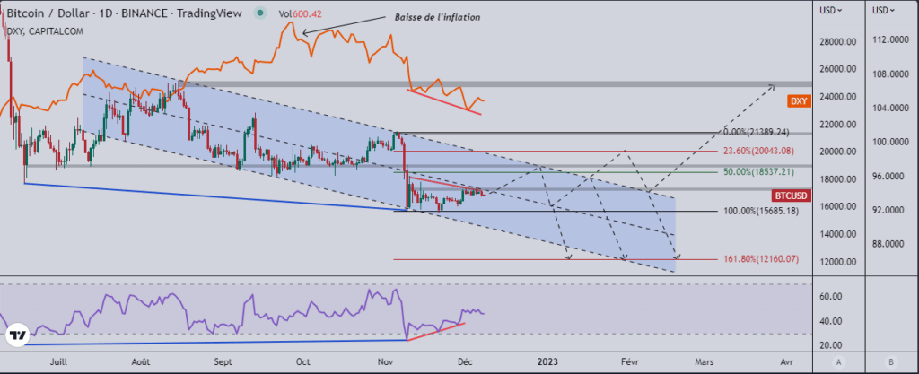 Bitcoin (BTC) : une divergence avec l’indice du dollar ?