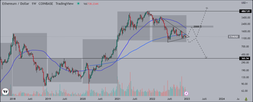 L’Ethereum (ETH) est sur le point de sortir de ce triangle…