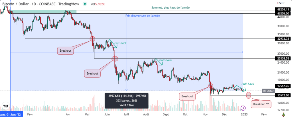 Près de 65 % de perte en valeur pour le Bitcoin (BTC) cette année