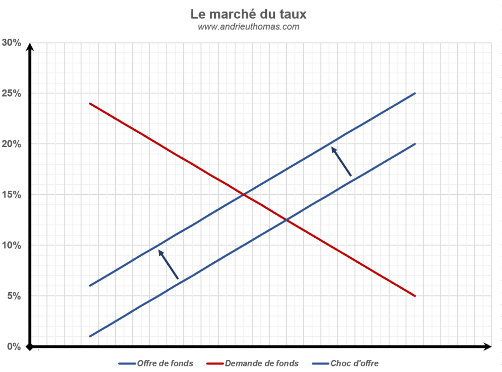 marché du taux