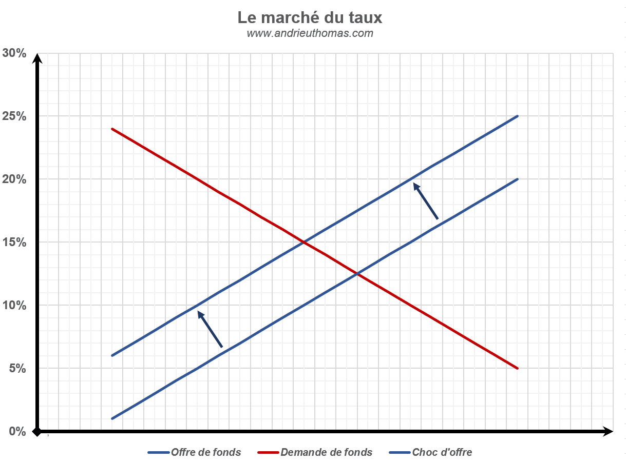 marché du taux