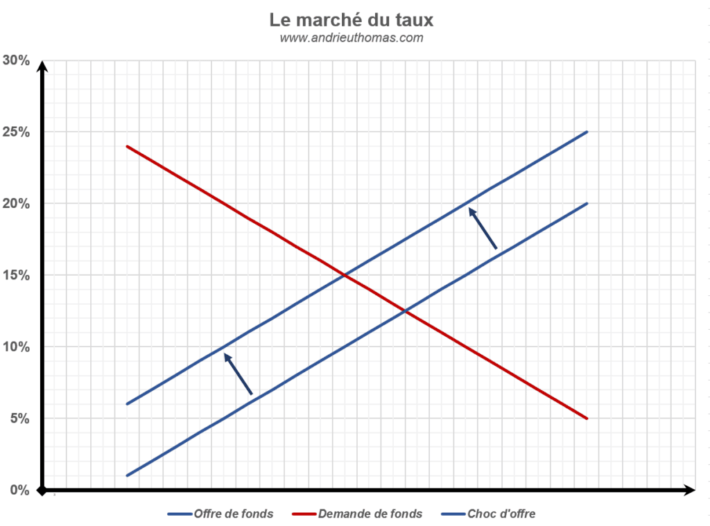 Représentation graphique du marché du taux. L'axe des abscisses représente la quantité de fonds échangée. Courbe de demande de fonds en rouge et courbe d'offre de fonds en bleu. On a ajouté un choc d'offre négatif en bleu. 