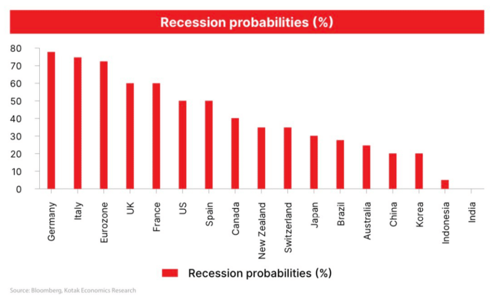 risque, récession, 2023