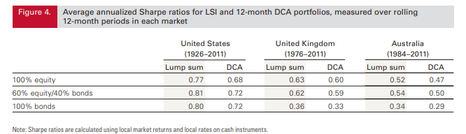 bitcoin, dca, performance