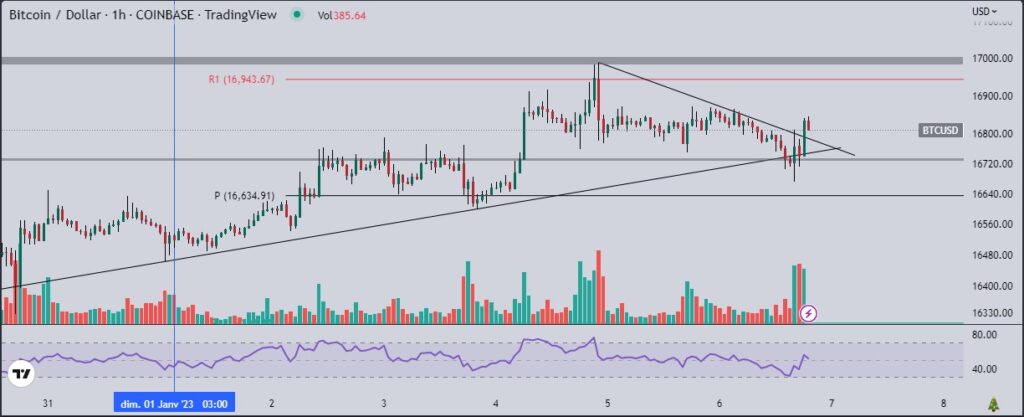 L’élan haussier actuel sur le Bitcoin (BTC) se poursuivra-t-il ?