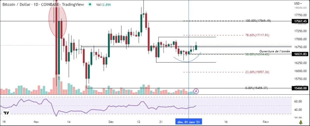 La semaine s’annonce agitée pour le Bitcoin (BTC)