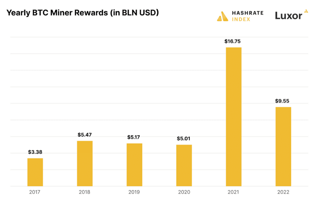 BTC miners revenus