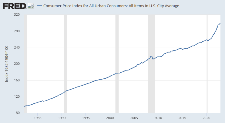 consumer price index for all urban consumers : All Items in US cITY AVERAGE