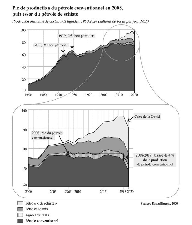 Pic de production de pétrole conventionnel au niveau mondial