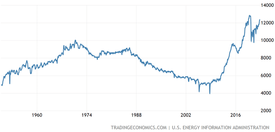 Production de pétrole sur le territoire des États-Unis