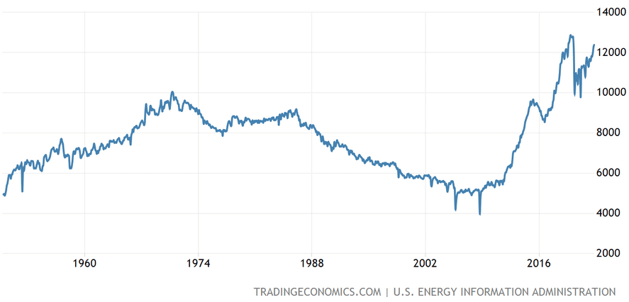 Добыча нефти на территории США