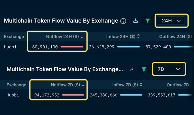 Des millions de dollars de tokens ont été retiré de Huobi